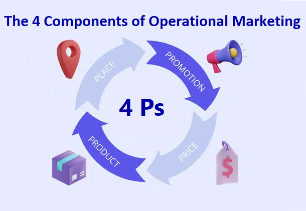 The 4 core components of operational marketing 