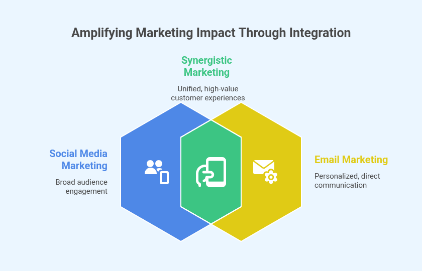 Amplifying Marketing Impact Through Integration