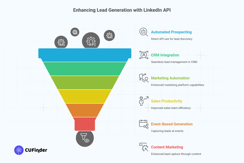 Enhancing lead generation with linkedin api