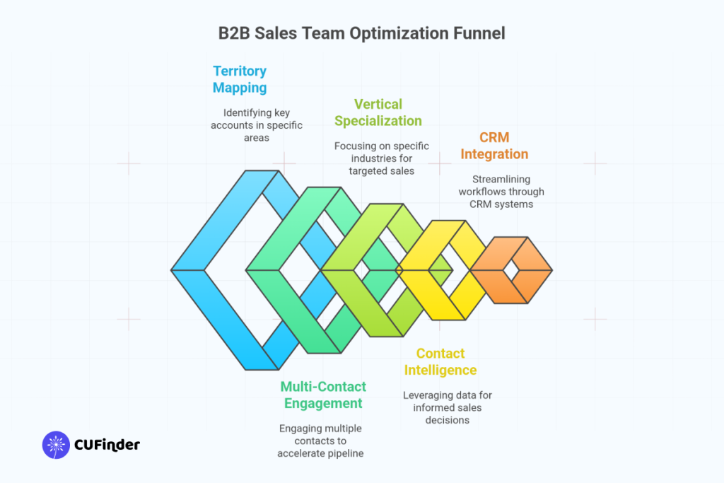 B2B Sales Team Optimization Funnel
