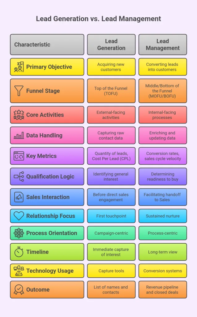 Lead Generation vs. Lead Management