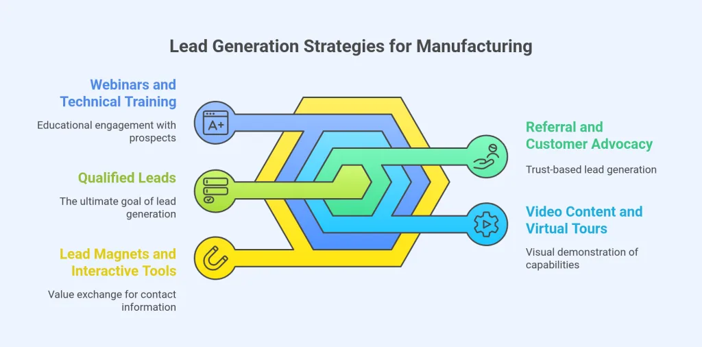 Lead Generation Strategies for Manufacturing