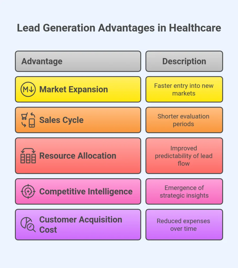 Lead Generation Advantages in Healthcare