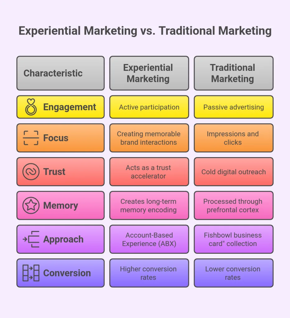 Experiential Marketing vs. Traditional Marketing