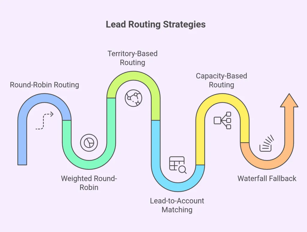 Lead Routing Strategies
