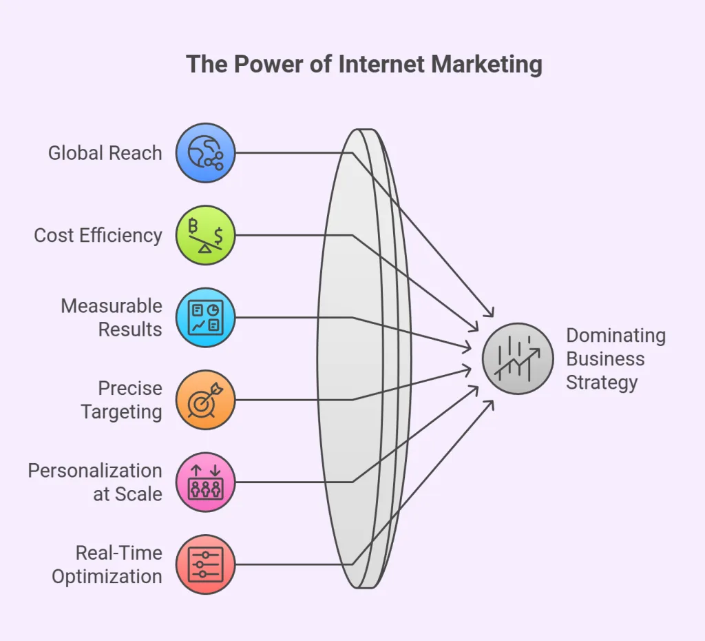The Power of Internet Marketing