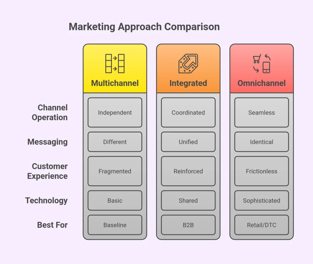 Marketing Approach Comparison