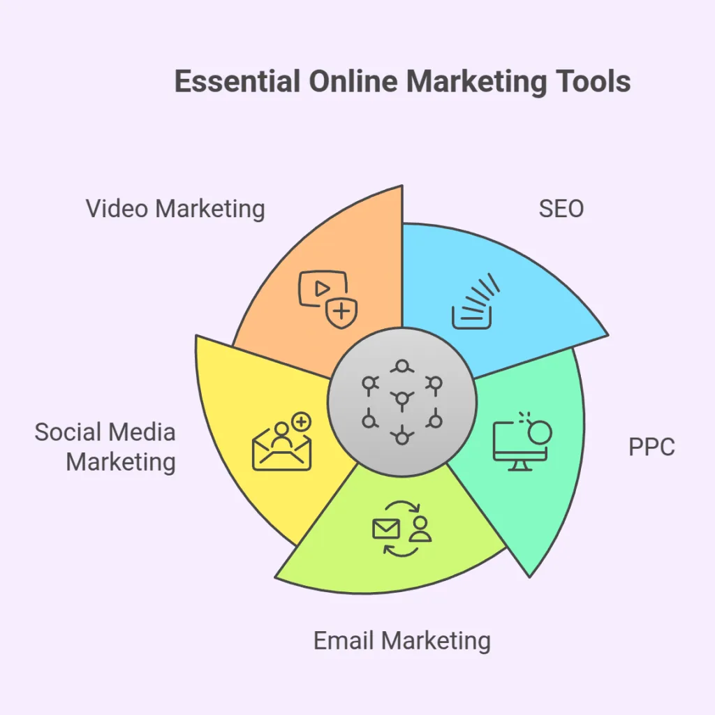 Essential Online Marketing Tools