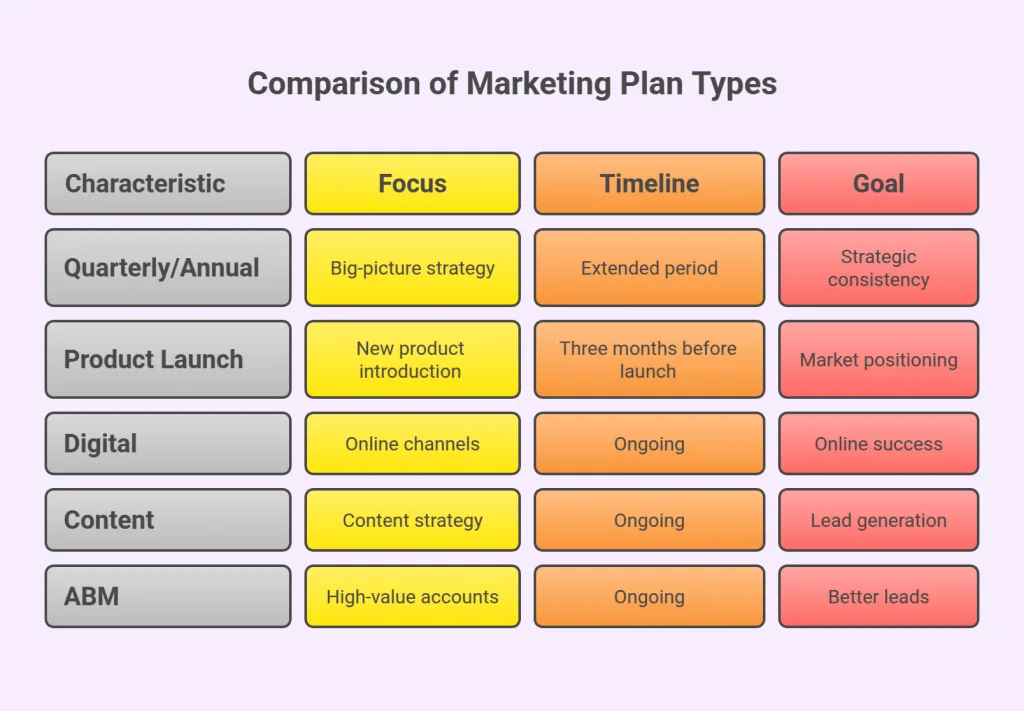 Comparison of Marketing Plan Types