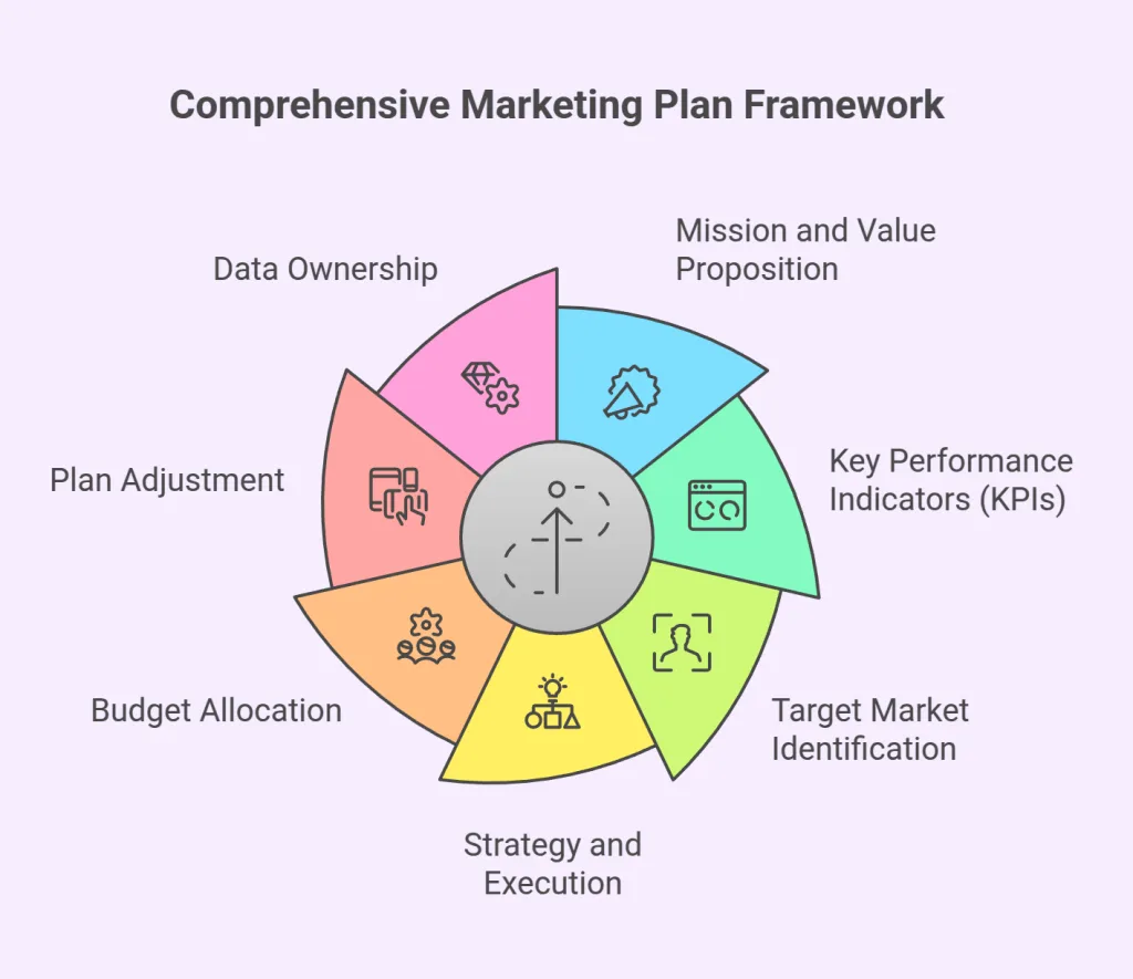 Comprehensive Marketing Plan Framework