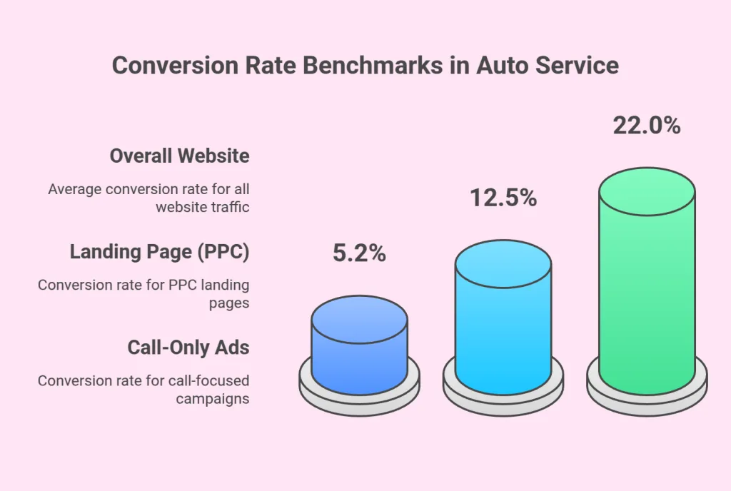 Conversion Rate Benchmarks in Auto Service