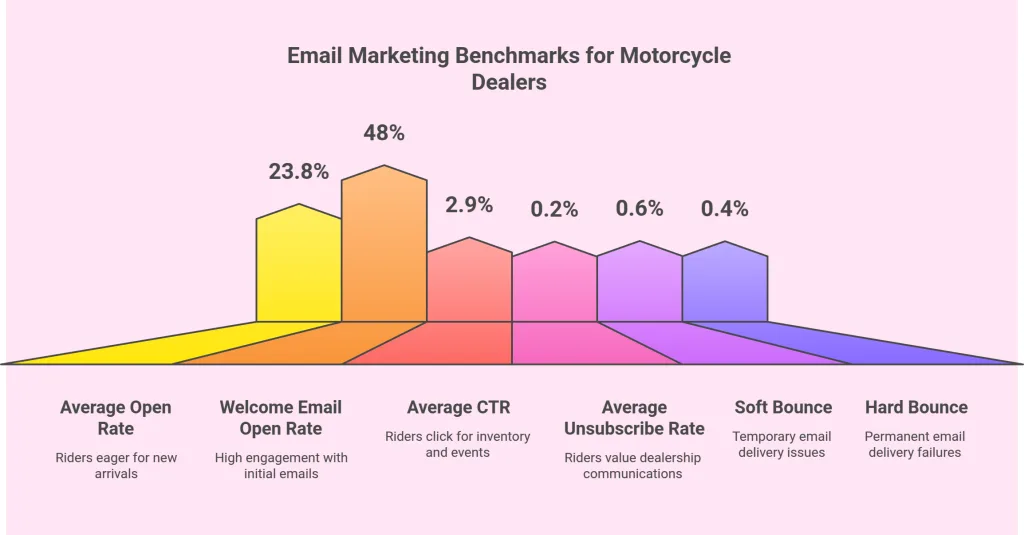 Email Marketing Benchmarks for Motorcycle Dealers