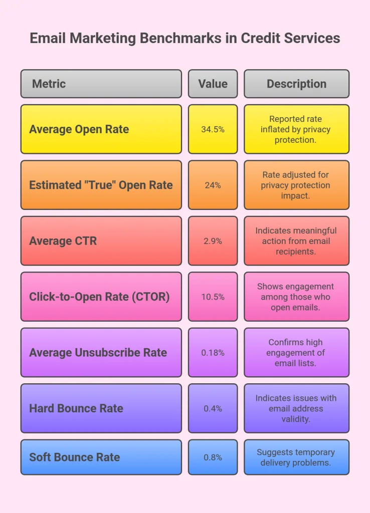 Email Marketing Benchmarks in Credit Services