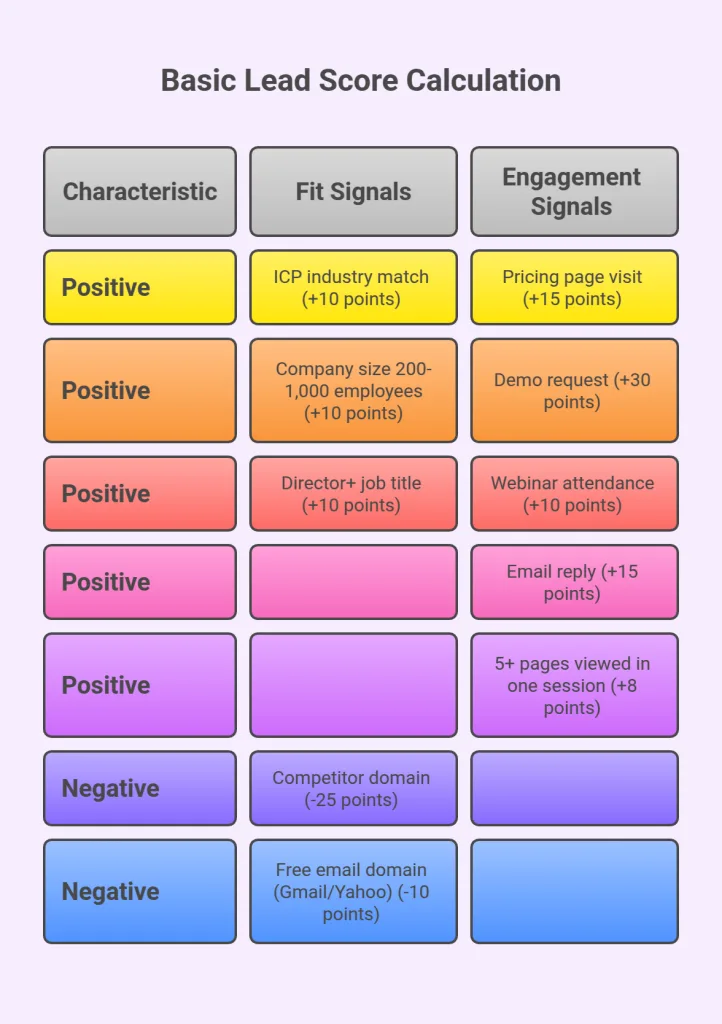 Basic Lead Score Calculation