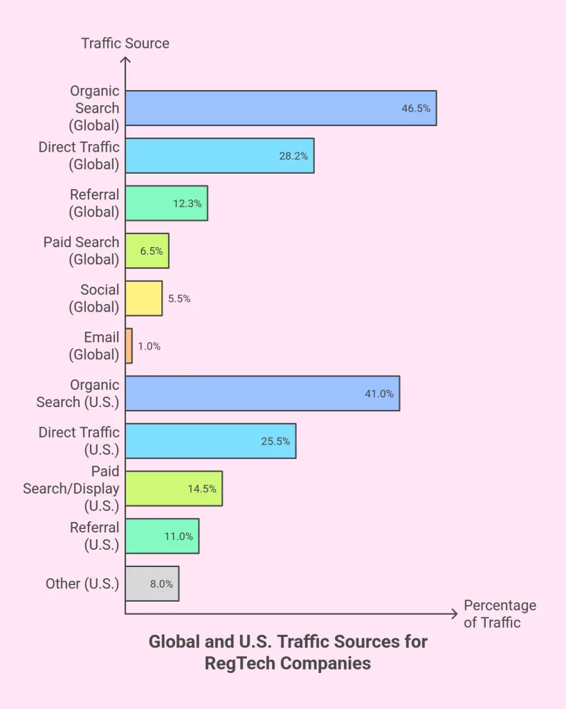 Global and U.S. Traffic Sources for RegTech Companies