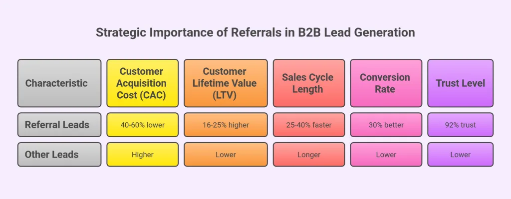 Strategic Importance of Referrals in B2B Lead Generation
