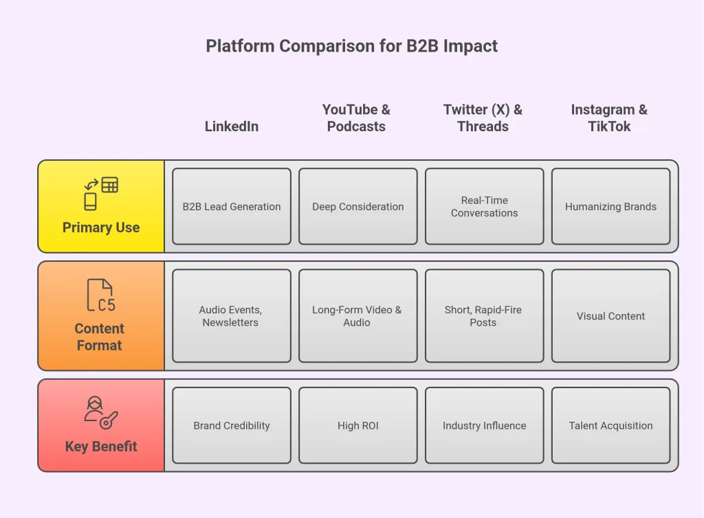 Platform Comparison for B2B Impact