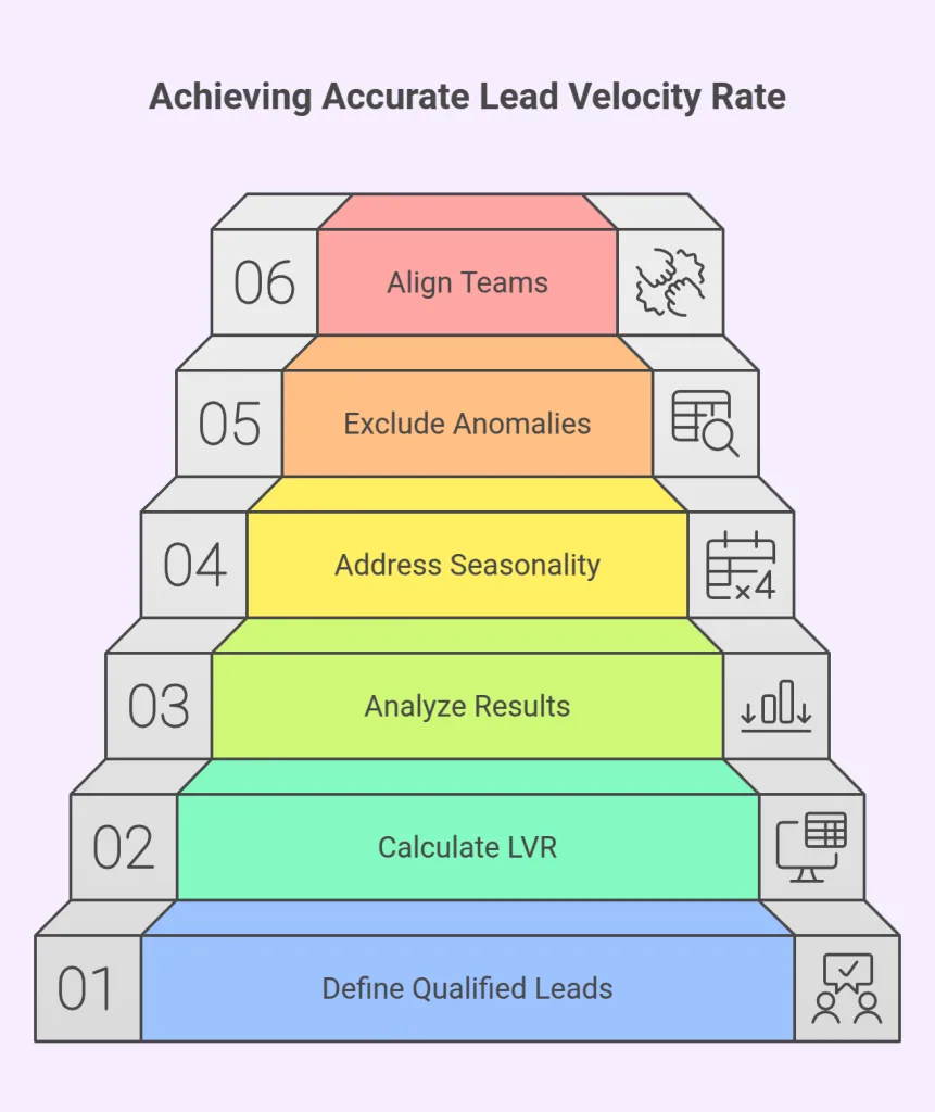 Achieving Accurate Lead Velocity Rate
