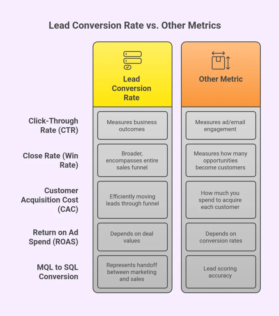 Lead Conversion Rate vs. Other Metrics
