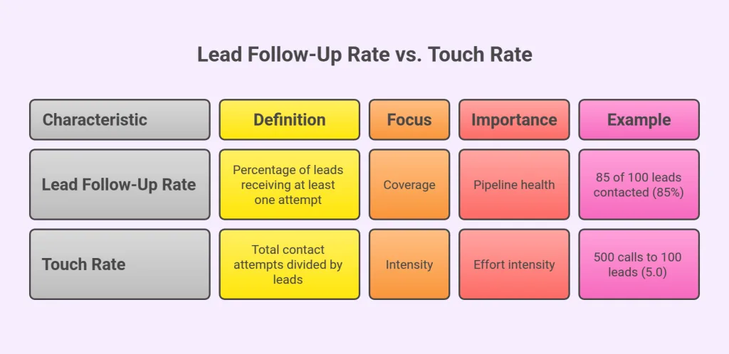Lead Follow-Up Rate vs. Touch Rate