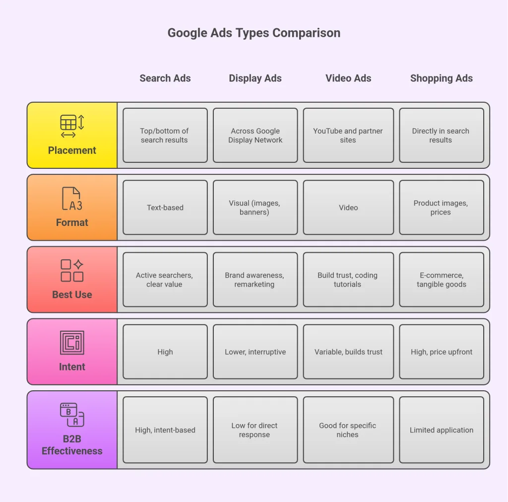 Google Ads Types Comparison