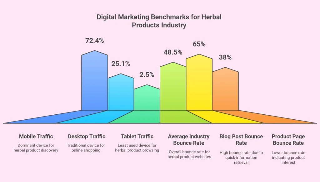 Digital Marketing Benchmarks for Herbal Products Industry