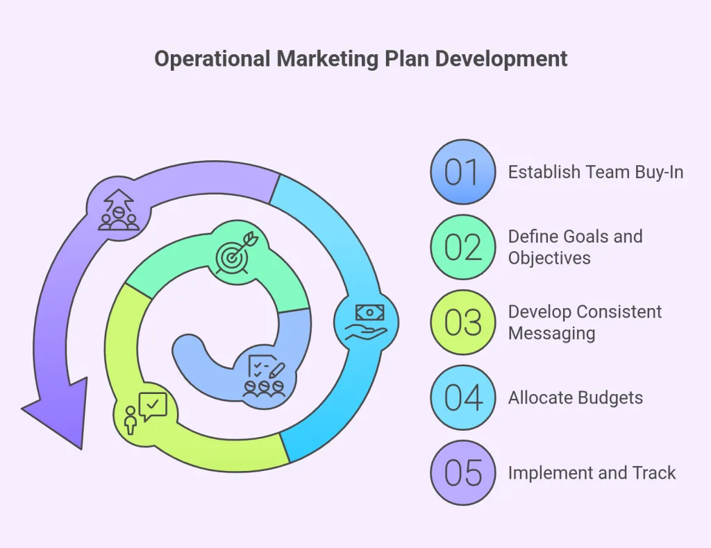 Operational Marketing Plan Development