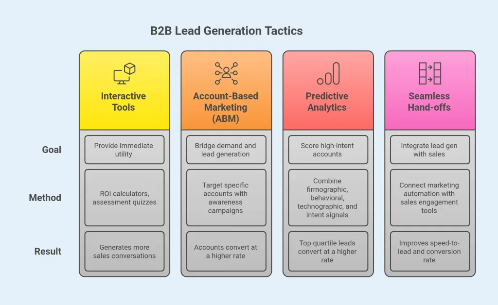 B2B Lead Generation Tactics