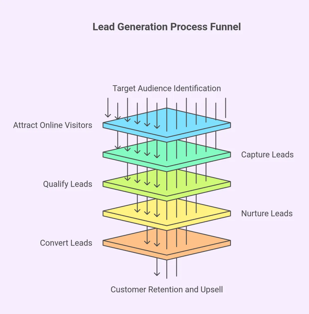 Lead Generation Process Funnel