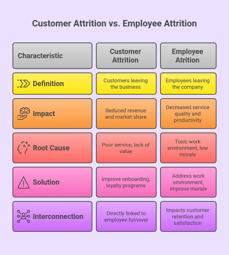 Customer Attrition vs. Employee Attrition